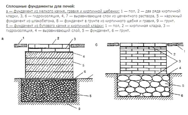 Фундамент под печь: разновидности, обустройство и нюансы закладки