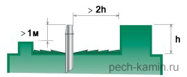 Схема размеров дымохода