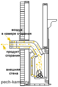 Схема газового камина