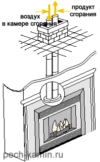 Схема газового камина
