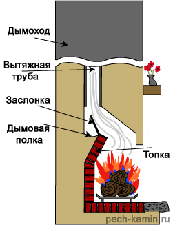 Схема дымохода
