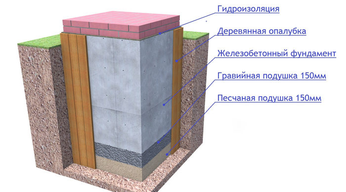 Схема с подробным описанием каждого слоя фундамента под камин