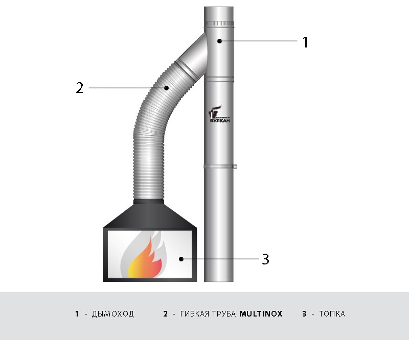 Правила подключения гибкой трубы к дымоходной системе и каналам